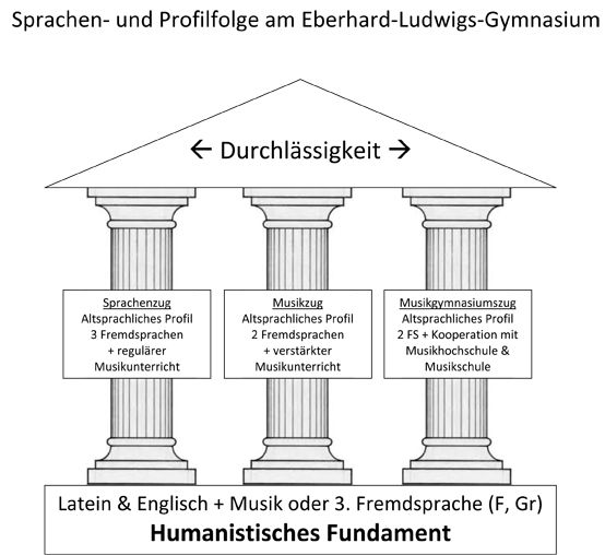 Sprach & Profilfolge